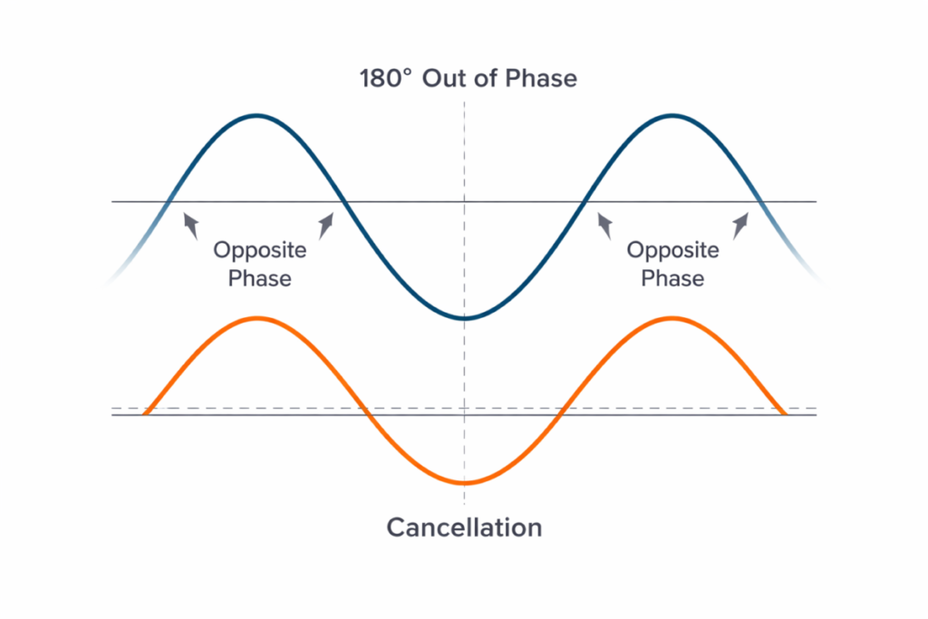 180 degrees out of phase cancellation