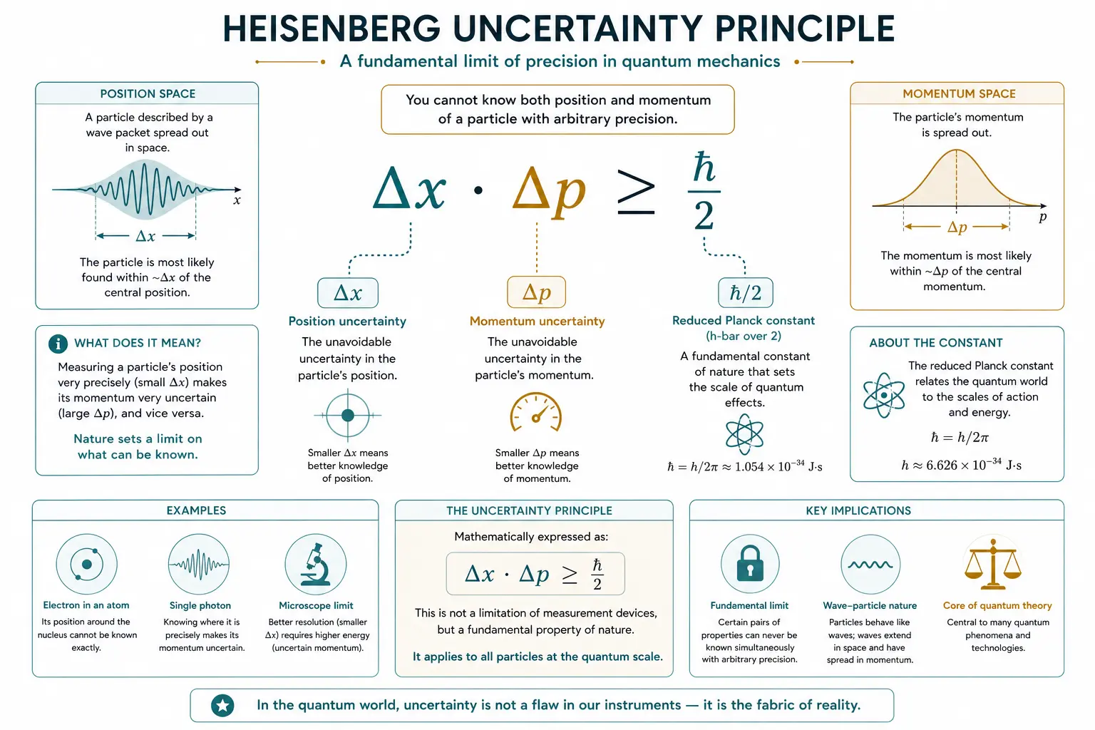 Educational diagram of the Heisenberg uncertainty formula Δx Δp ≥ ħ/2 with labeled terms for beginners