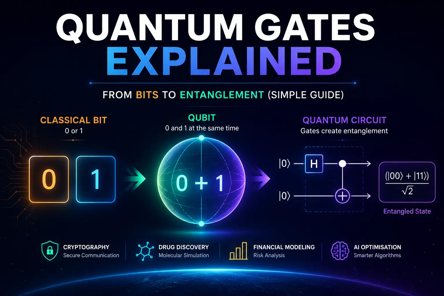 Quantum gates explained diagram showing classical bits (0 or 1), a qubit in superposition (0 + 1), and a quantum circuit creating an entangled state (|00⟩ + |11⟩)/√2 with real-world applications like cryptography and AI