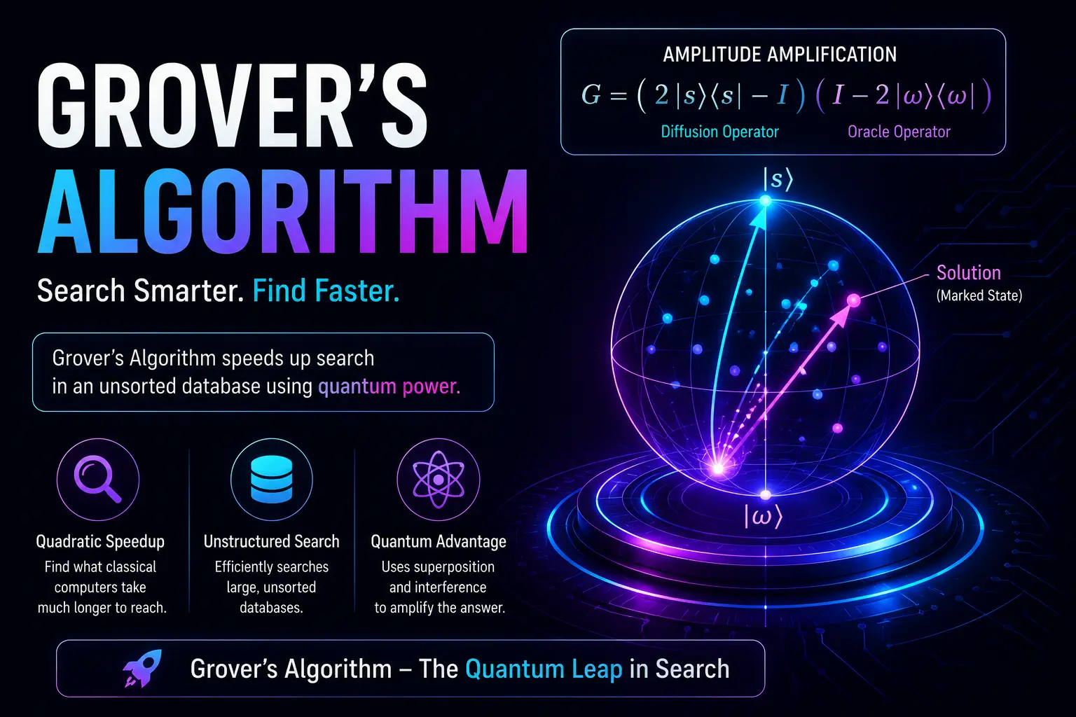 Featured image for Grover’s Algorithm showing a futuristic quantum computing design with a glowing search visualization, amplitude amplification concept, and key highlights explaining how the algorithm speeds up searching in unstructured databases using quantum principles such as superposition and interference.